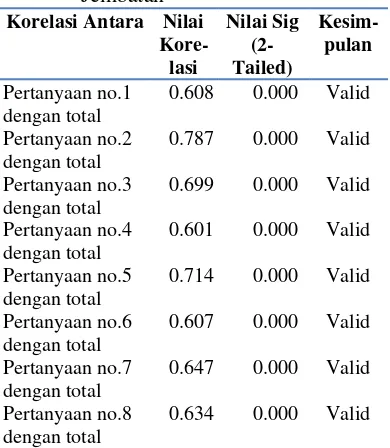 Tabel 1.  Uji validitas variabel aksesibilitas 