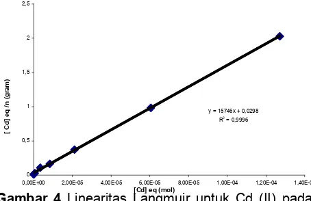 Gambar 4 Linearitas Langmuir untuk Cd (II) pada[Cd] eq (mol)kitosan medium air