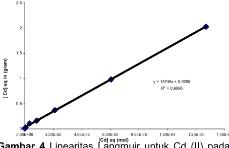 Gambar 4 Linearitas Langmuir untuk Cd (II) pada[Cd] eq (mol)kitosan medium air