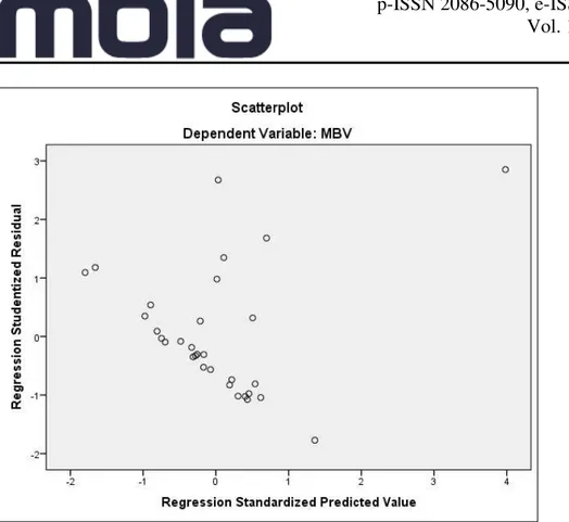 Grafik  Scatterplot  menunjukkan  bahwa  data  tersebut  terlihat  tidak  terdapat  pola  yang  jelas serta titik-titik menyebar di atas dan di bawah angka nol pada sumbu Y, hal ini dapat  disimpulkan bahwa tidak terjadi heteroskedastisitas pada model regr