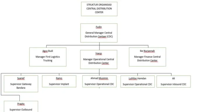 Gambar 3.6 Struktur Organisasi Perusahaan 