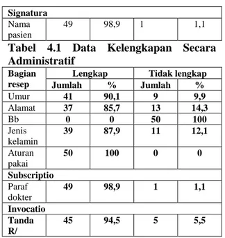 Tabel  4.1  Data  Kelengkapan  Secara  Administratif  