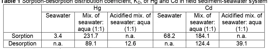 Table 1 Sorption-desorption distribution coefficient, KD, of Hg and Cd in field sediment-seawater system