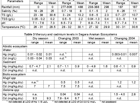 Table 3 Mercury and cadmium levels in Segara Anakan Ecosystems