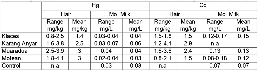 Table 4 Hg and Cd levels of human hair and mother milk samples from Segara Anakan Residence