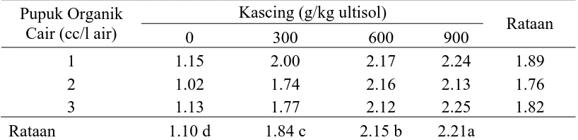 Tabel 2. Diameter batang (cm) pada pemberian pupuk organik cair dan kascing berbagai taraf 