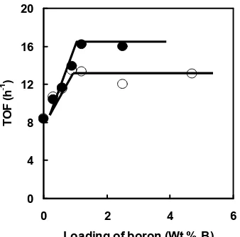 Figure 4 TOF of the thiophene HDS over CVD-Co/MoS2/B/Al2O3 presulfided at 673 K (open circle)and 773 K (closed circle) as a function of boronloading.Loading of boron (Wt % B)