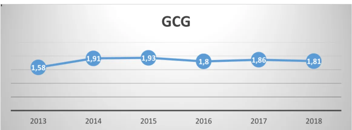 Grafik 4.1  Pertumbuhan GCG 