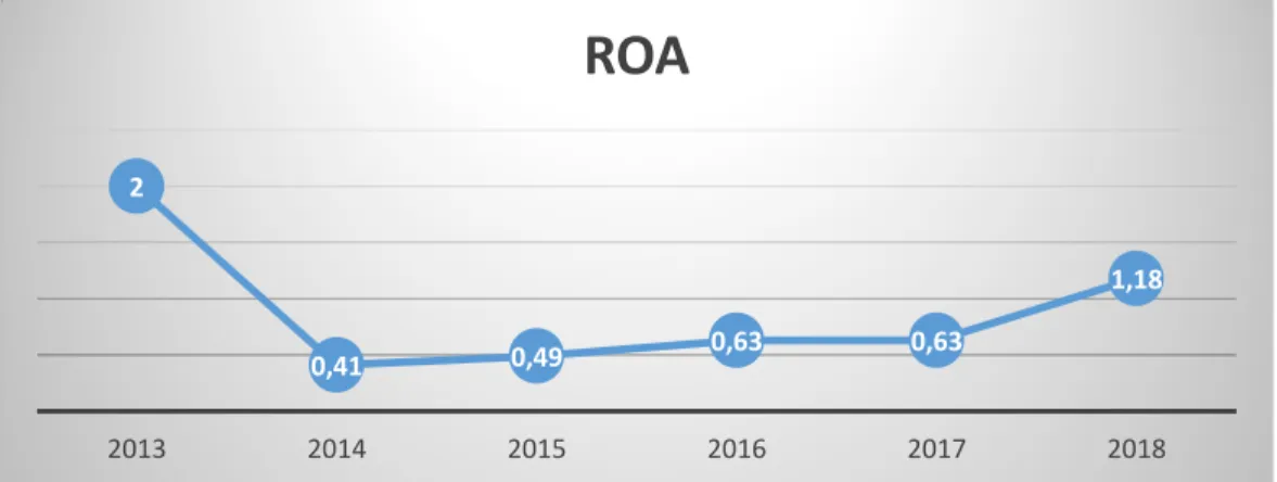 Grafik 4.3  Pertumbuhan ROA 