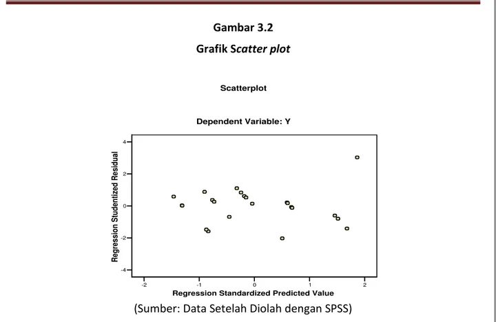 Gambar 3.2   Grafik Scatter plot 