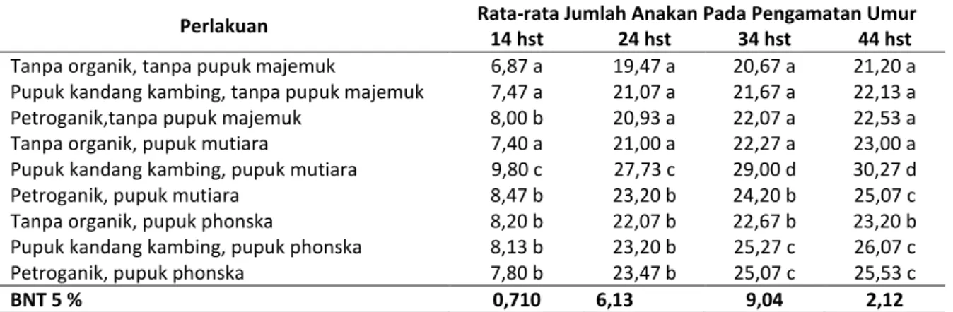 Tabel 2. Rata-rata jumlah anakan tanaman padi terhadap pemberian macam pupuk organik dan macam pupuk  kimia majemuk 