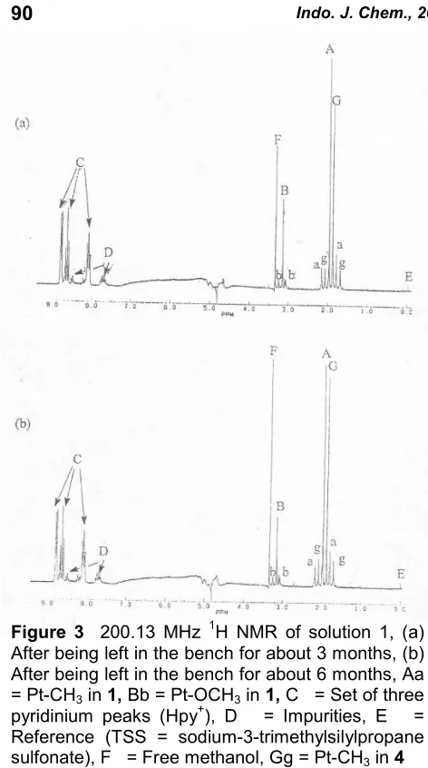 Figure 4 86.017 MHz 195Pt NMR of solution 2 (a) Afreshly prepared; (b) After being left in the bench for3 months (c) After being left in the bench for 6months