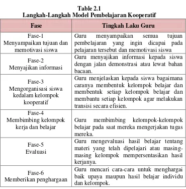 Table 2.1 Langkah-Langkah Model Pembelajaran Kooperatif 