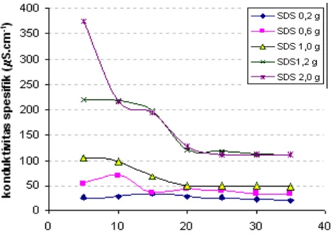 Gambar 1 Kurva konduktivitas rata-rata versusvolume n-heksana pada emulsi.