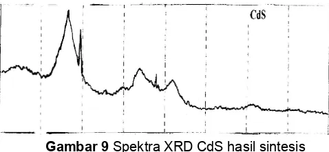 Gambar 9 Spektra XRD CdS hasil sintesis