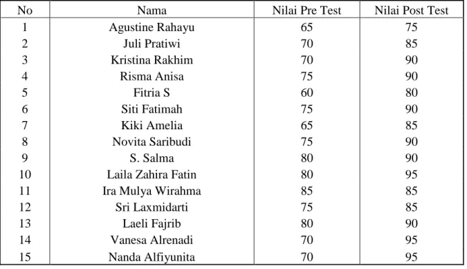 Tabel 4. Rincian Perbandingan Nilai Pre Test dan Post Test Peserta Mitra Warga  RT 03 RW 14 Babelan Bekasi 