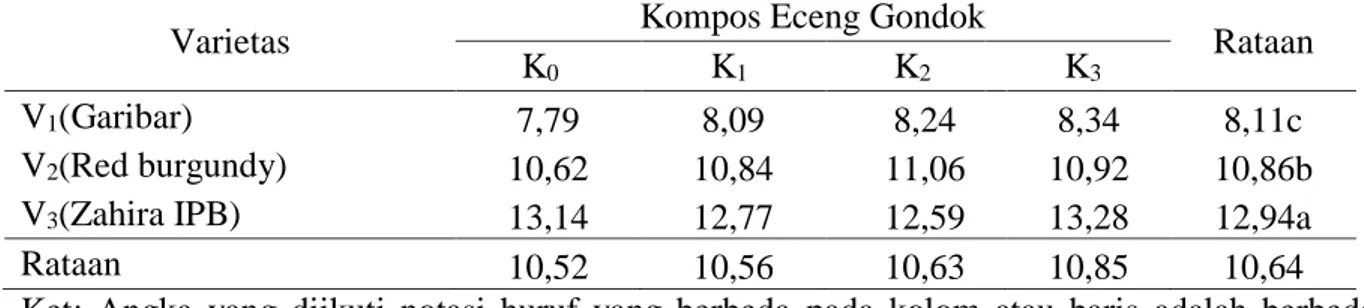Tabel 7. Lingkar buah (cm) beberapa varietas okra 14 MST dengan perlakuan kompos eceng  gondok  
