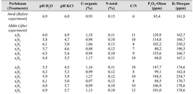 Tabel 13.  Sifat kimia tanah sebelum dan sesudah penelitian (Chemical characteristics before and after  experiment) Perlakuan (Treatments)   pH H 2 O pH KCl C-organic(%) N-total(%) C/N P 2 O 5 -Olsen(ppm) K-Morgan(ppm) Awal (Before  experiment) 6,9 6,0 0,9