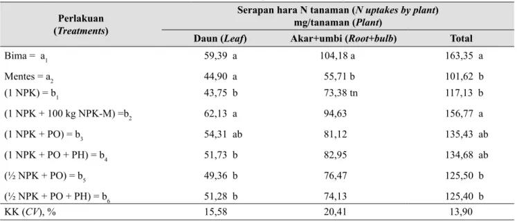 Tabel 5.   Pengaruh varietas dan pengelolaan hara terhadap serapan hara N tanaman bawang merah (Effects  of varieties and nutrient managements on N uptake of shallots plant)