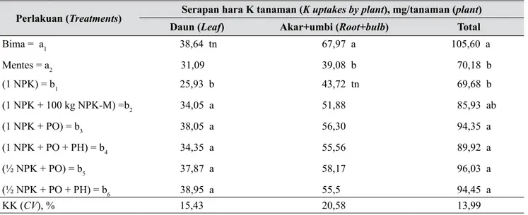Tabel 7.  Pengaruh varietas dan pengelolaan hara terhadap serapan hara K tanaman bawang merah (Effects  of varieties and nutrient managements on K uptake of shallots plant)