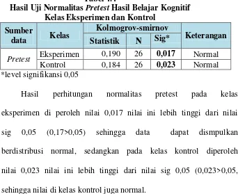 Tabel 4.4 Hasil Uji Normalitas Pretest Hasil Belajar Kognitif 