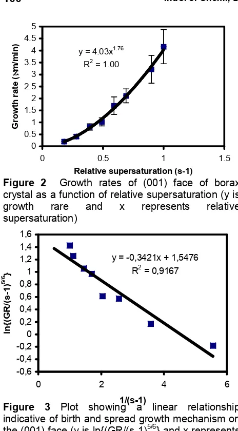 Figure 2Growth rates of (001) face of borax