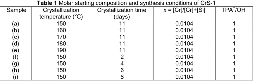 Table 1 Molar starting composition and synthesis conditions of CrS-1