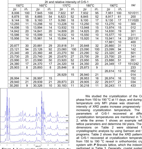 Figure 1 X-ray powder patterns taken from theCrS-1 calcined samples experiencing crystallizationin different temperature: (a)