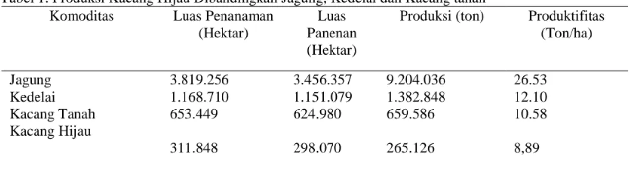 Tabel 1. Produksi Kacang Hijau Dibandingkan Jagung, Kedelai dan Kacang tanah 