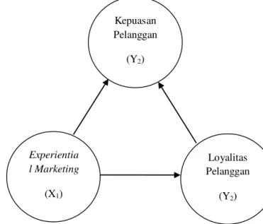 Gambar 1. Model Hipotesis Penelitian Kepuasan Pelanggan (Y2) Experiential Marketing (X1)  Loyalitas  Pelanggan (Y2) 