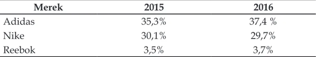 Tabel 1 menunjukkan, bahwa penjualan sepatu Nike mengalami  penurunan pada 2015 sampai pada 2016, dengan angka penurunan yaitu,   dari 30,1 % menjadi 29,7 %