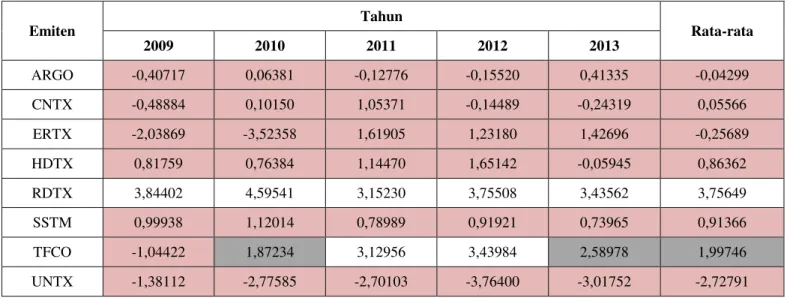 Tabel 2.  Klasifikasi Berdasarkan Hasil Perhitungan Model Z-Score pada Seluruh Sampel Periode 2009-2013 