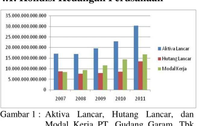 Gambar 1 :  Aktiva  Lancar,  Hutang  Lancar,  dan  Modal  Kerja  PT.  Gudang  Garam,  Tbk  Tahun 2007-2011 