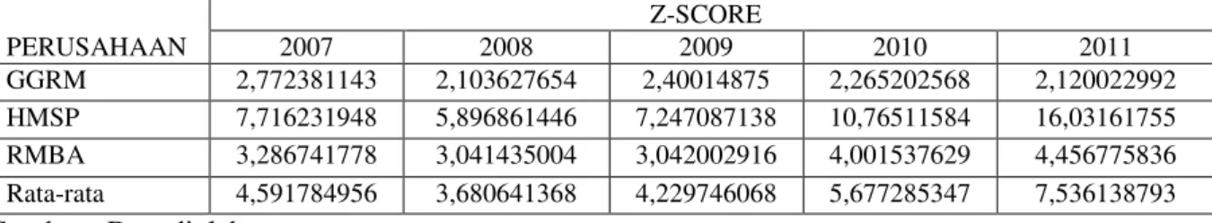 Tabel 1. Perhitungan Z-Score 