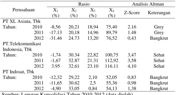 Tabel 2. Analisis dan hasil perhitungan masing-masing rasio keuangan yang berkaitan  dengan Altman Z-Score (2010-2012) 