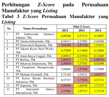Tabel  3  Z-Score  Perusahaan  Manufaktur  yang 