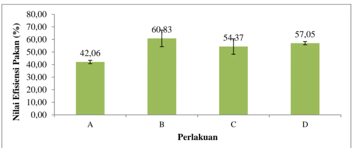 Gambar  2  menunjukkan  nilai  rata-rata  pertumbuhan  panjang  mutlak  ikan  nila  tertinggi  yaitu  pada  perlakuan  D  sebesar  2,41±0,24 cm, dilanjutkan tertinggi kedua pada  perlakuan A sebesar 2,14±0,04 cm, kemudian  perlakuan C sebesar 1,99±0,02 cm 