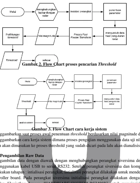 Gambar 2. Flow Chart proses pencarian Threshold 