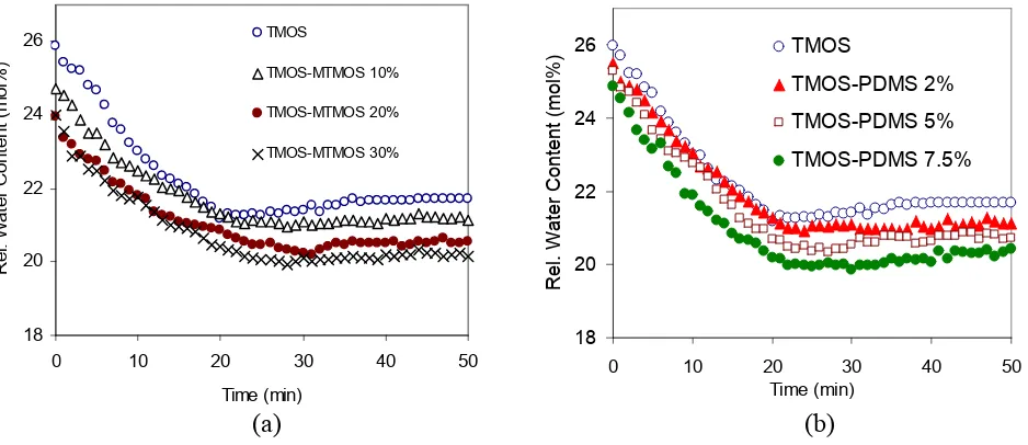 Figure 4Effect of water/TMOS (r) ratio on thechanges of relative water content at pH 2