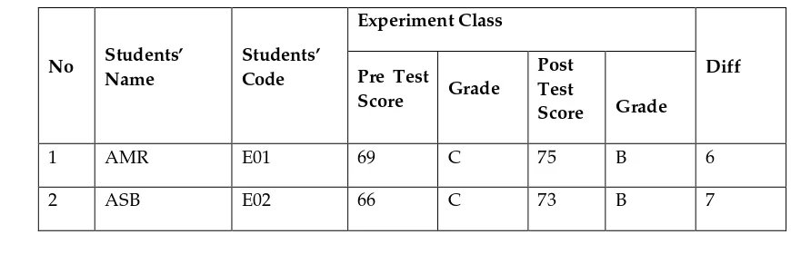 Table 4.21 The Comparison Pre Test and Post Test Score of Experiment Class 