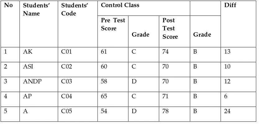 Table 4.22 The Comparison Pre Test and Post Test Score of Control Class 