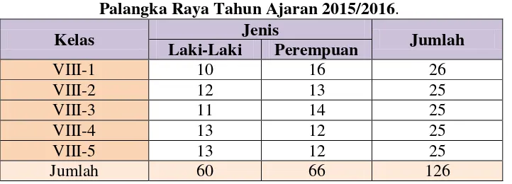 Tabel 3.2 Populasi Siswa Kelas VIII Semester II SMP Muhammadiyah 
