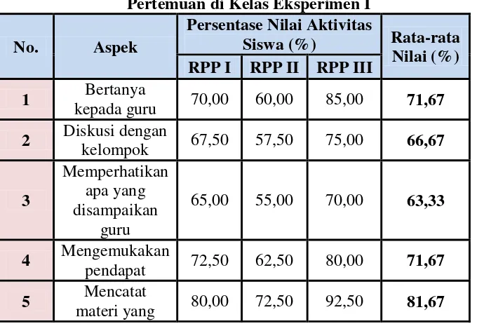 Tabel 4.1 Rekapitulasi Penilaian Rata-rata Aktivitas Siswa pada Tiap 
