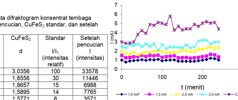 Tabel 1 Data difraktogram konsentrat tembaga