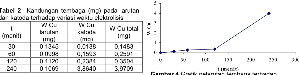 Tabel 2Kandungan tembaga (mg) pada larutan