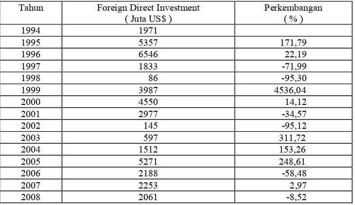 Tabel.4. Perkembangan Foreign Direct Investment Tahun 1994 – 2008 