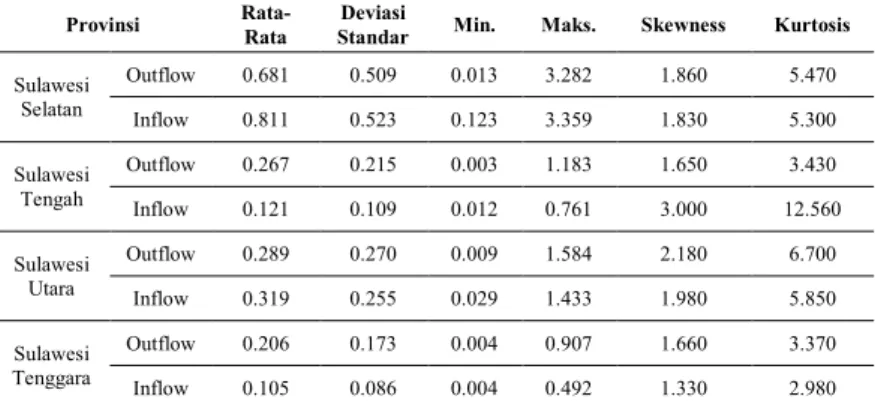 Tabel 4.1 Statistika Deskriptif Outflow dan Inflow di Sulawesi (Triliun) 