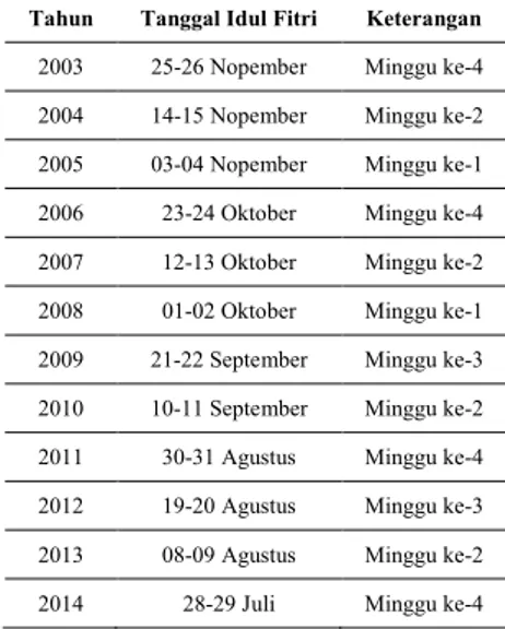 Tabel 4.3 Tanggal Idul Fitri Tahun 2003-2014 