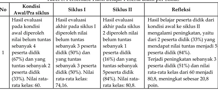 Tabel 8. Persentase Hasil Belajar Peserta didik per Siklus  No  Kondisi 