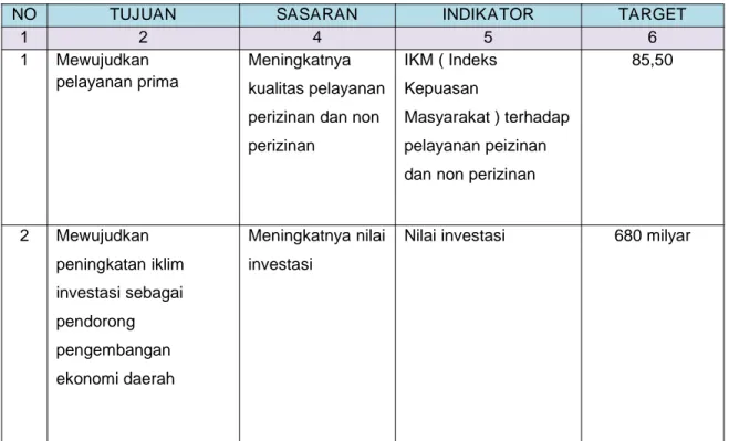 Tabel 2.3 : Rencana Kerja SKPD Dinas Penanaman Modal Dan Pelayanan Terpadu Satu Pintu Kabupaten Ponorogo Tahun 2020